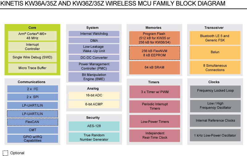 Kinetis KW36/35/34 Wireless MCU Family Block Diagram