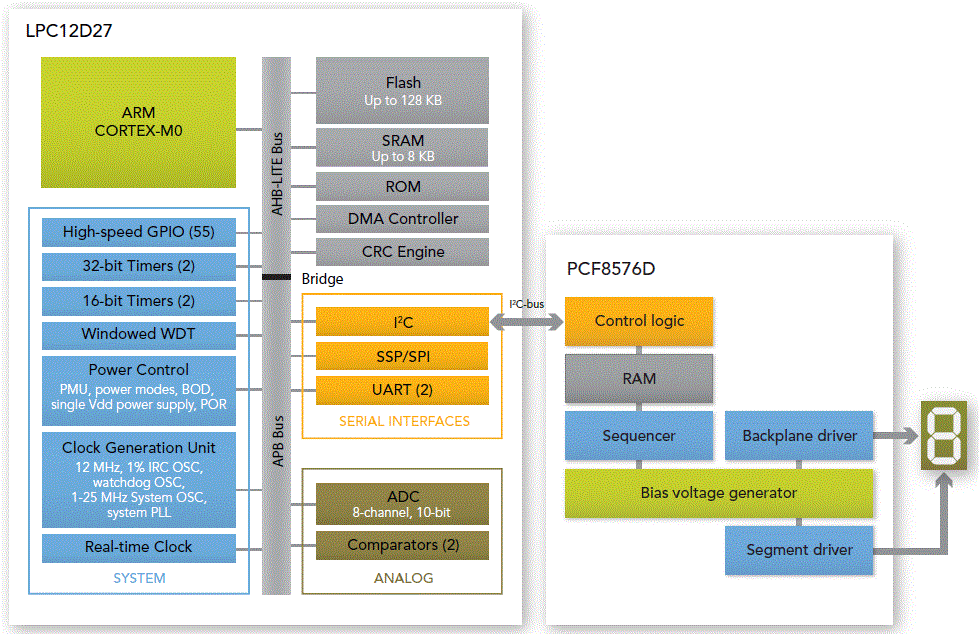 LPC12D27 Block Diagram