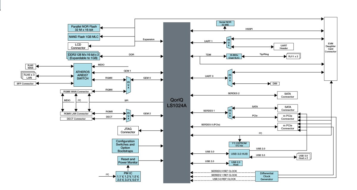 LS1024RDB System Block Diagram