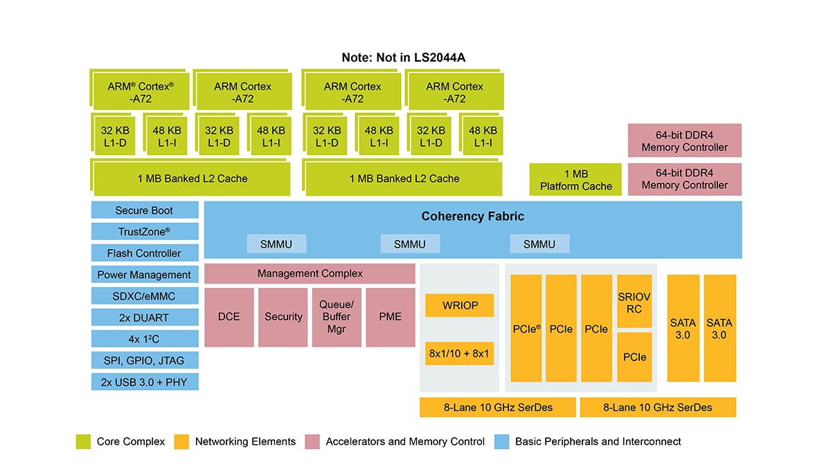 LS2084A Processor Block Diagram