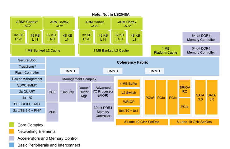 LS2088A Processor Block Diagram