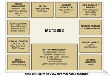 NXP<sup>&#174;</sup> MC13892 PMIC Block Diagram