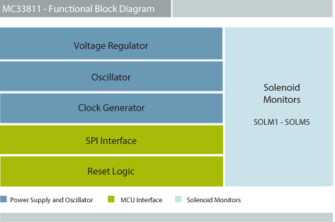 NXP<sup>&#174;</sup> MC33811 Power Actuation Block Diagram