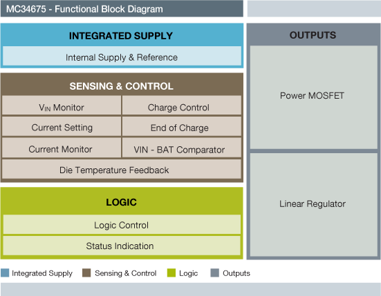 NXP<sup>&#174;</sup> MC34675 Battery Management Block Diagram