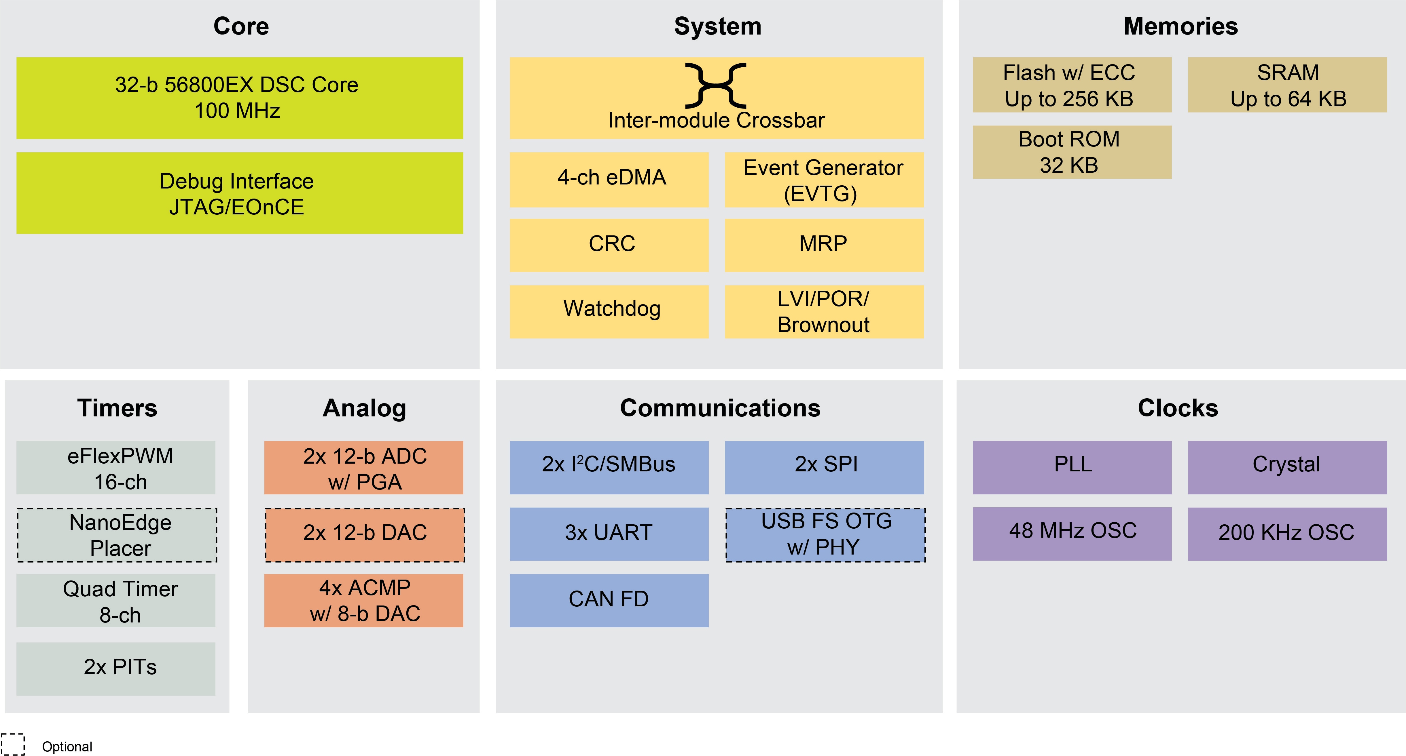MC56F83xxx Digital Signal Controllers Block Diagram