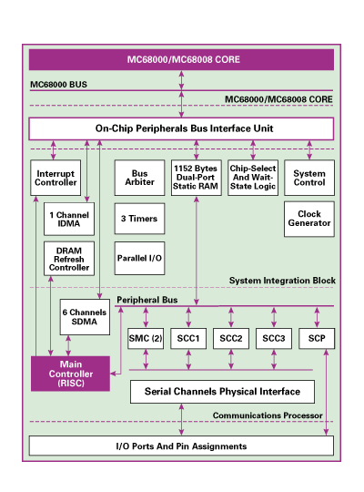 Integrated Multi-Protocol Processor Block Diagram