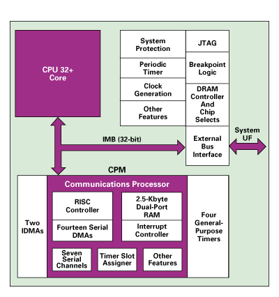 Quad Integrated Communication Controller Block Diagram