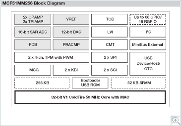 ColdFire MCF51MM Microcontroller Block Diagram