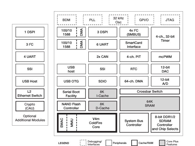 ColdFire MCF5441X Microprocessor Block Diagram