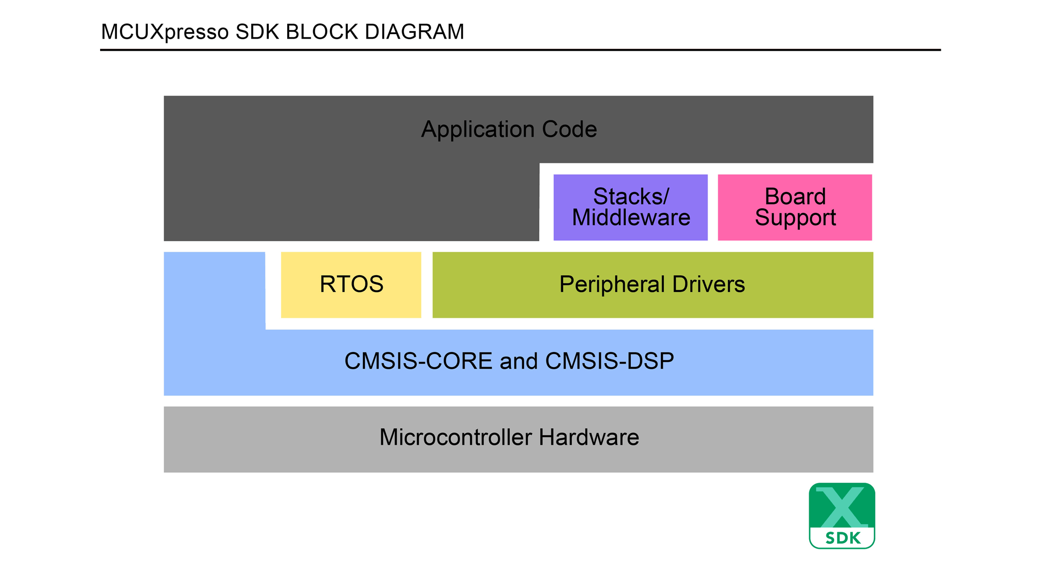MCUXpresso-SDK Block Diagram