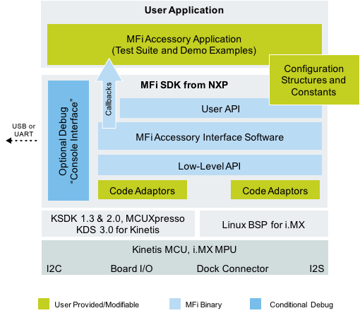 MFi Software Development Kit from NXP-Block Diagram