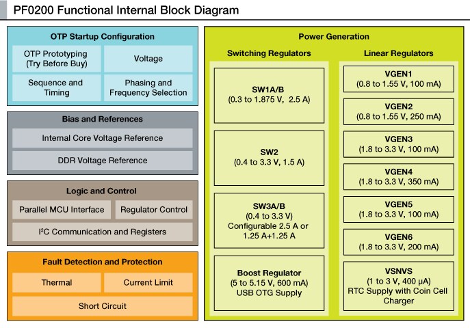 PF0200 Functional Internal Block Diagram