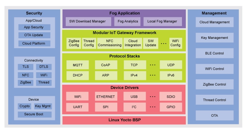 Modular IoT Gateway Software Architecture