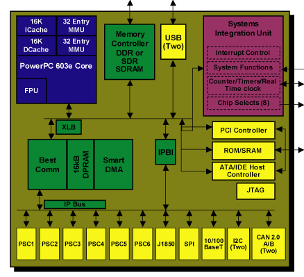  MPC5200 Block Diagram 