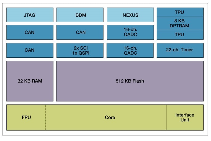 MPC564 Block Diagram