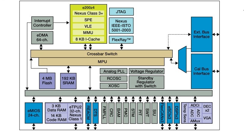  MPC564xA Block Diagram