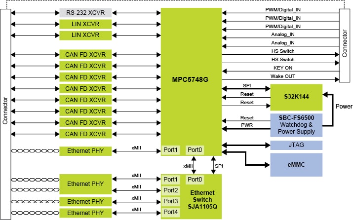 MPC5748G-GW-RDB Block Diagram