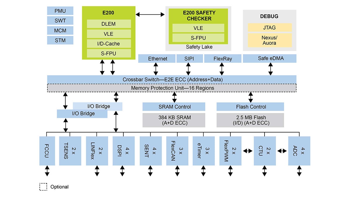 NXP MPC574xP Block Diagram
