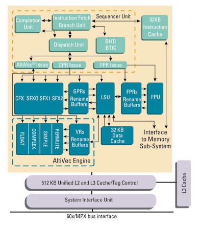  MPC7457 Block Diagram