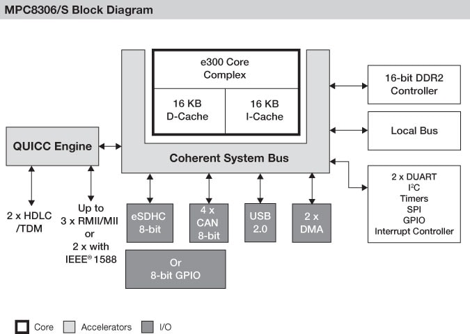NXP<sup>&#174;</sup> PowerQUIICC MPC8306 Communications Processor Block Diagram