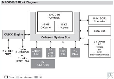 NXP<sup>&#174;</sup> PowerQUIICC MPC8306 Communications Processor Block Diagram