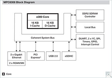 NXP<sup>&#174;</sup> PowerQUIICC MPC8308 Communications Processor Block Diagram