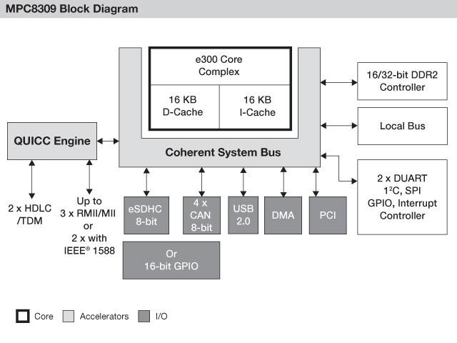 NXP<sup>&#174;</sup> PowerQUIICC MPC8309 Communications Processor Block Diagram