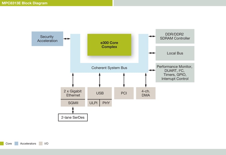 NXP<sup>&#174;</sup> PowerQUIICC MPC8313E Communications Processor Block Diagram