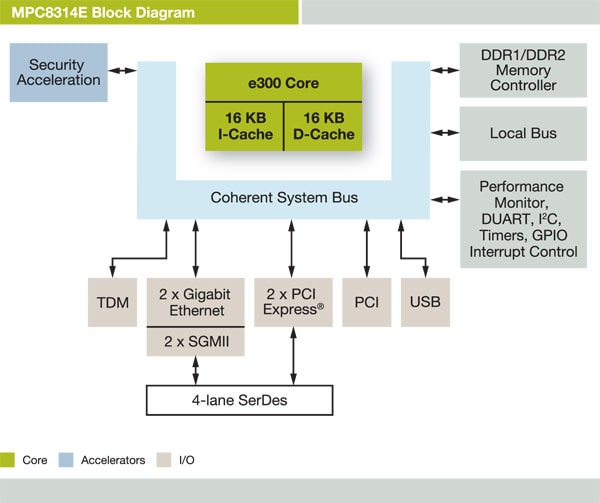 NXP<sup>&#174;</sup> PowerQUIICC MPC8314E Communications Processor Block Diagram