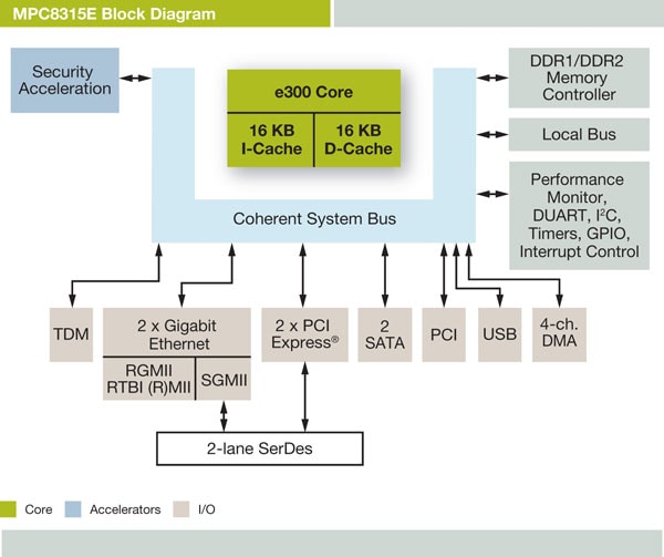 PowerQUICC<sup>&#174;</sup> MPC8315E Communications Processor Block Diagram