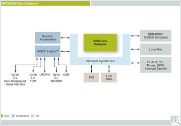PowerQUICC<sup>&#174;</sup> MPC8323E Communications Processor Block Diagram