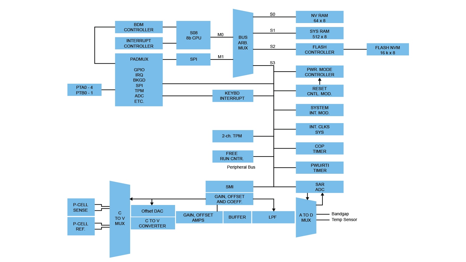 NBP8-9x Block Diagram