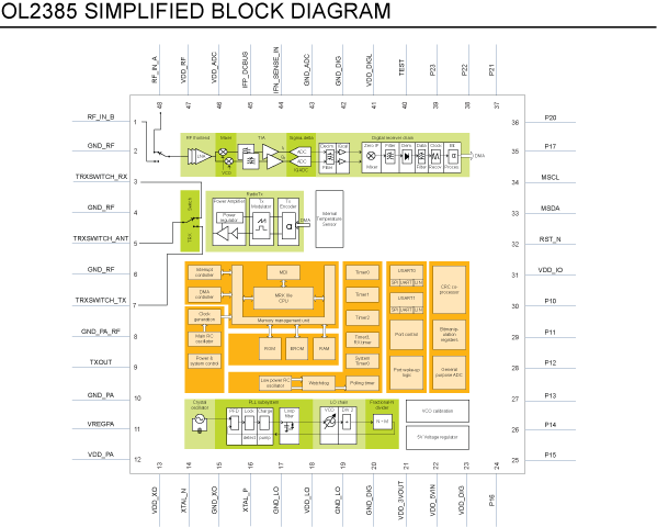 OL2385 Industrial RF Transceiver - Block Diagram