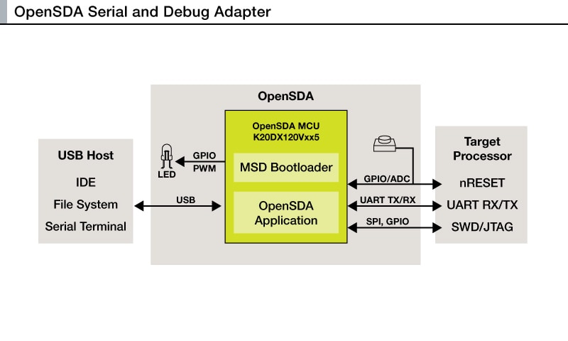OpenSDA Block Diagram