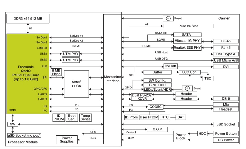 P1022-RDK System Block Diagram