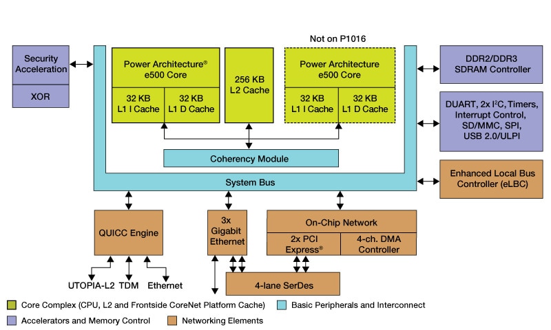 NXP QorIQ P1025/16 Communication Processor Block Diagram