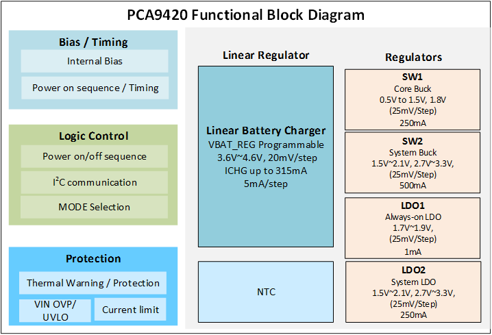 PCA9420 Block diagram