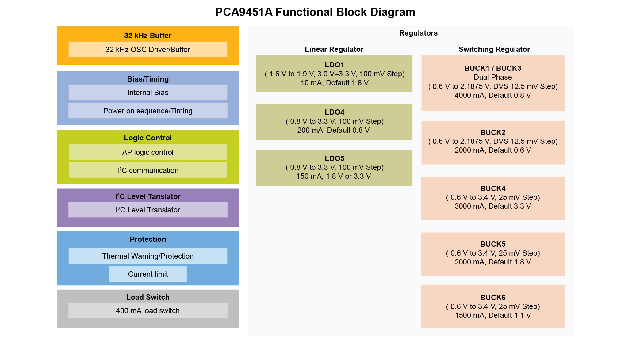 PCA9451A Block Diagram