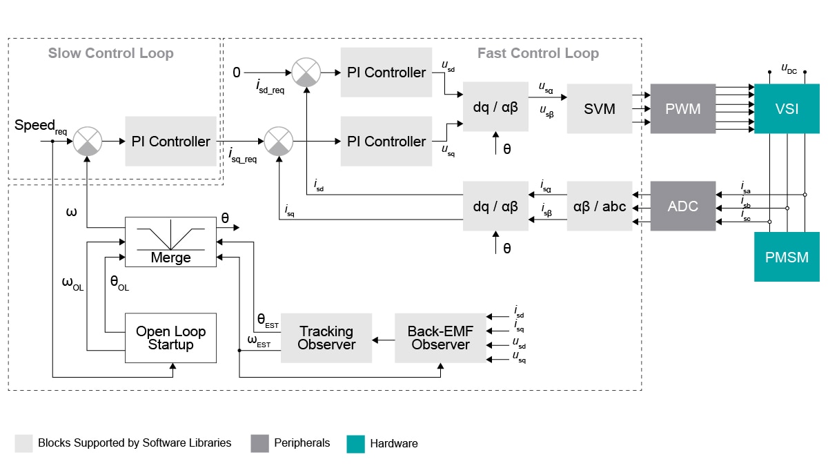 3-Phase PMSM Sensorless Control on Kinetis KVx Block Diagram
