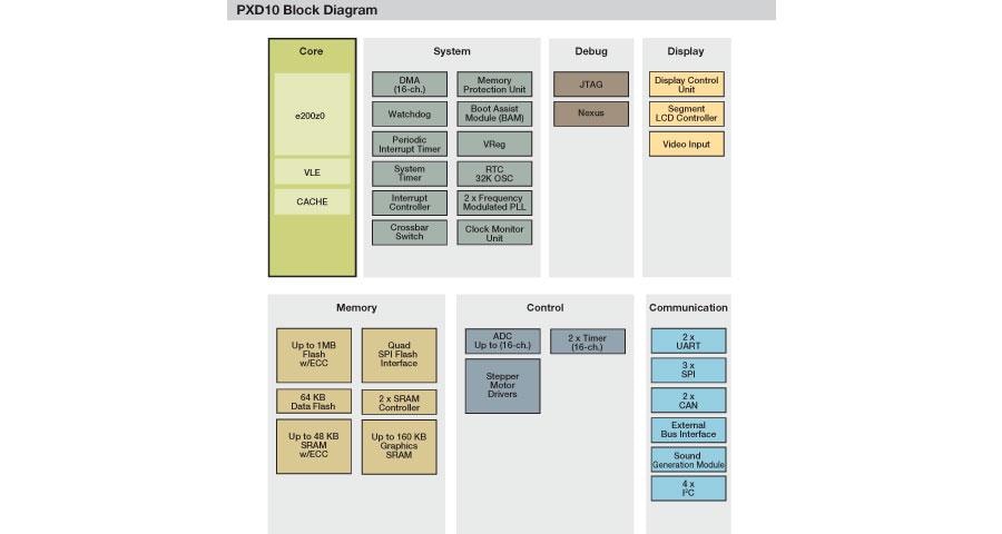PXD10 Microcontroller Block Diagram