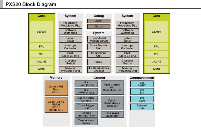 PXS20 Microcontroller Block Diagram
