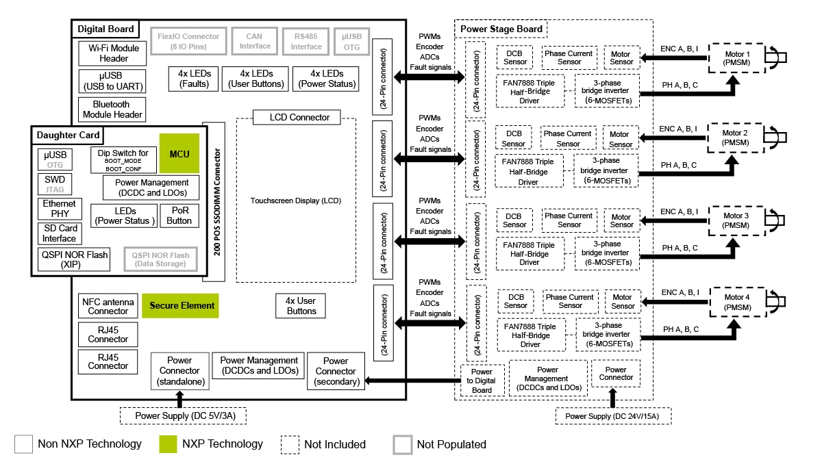 Quad Motor Control Development Block Diagram