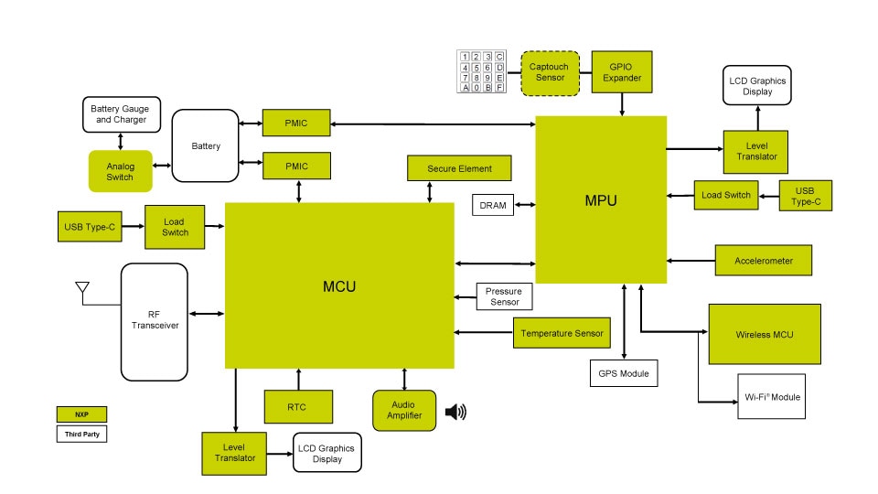 TwoWay Radio System NXP