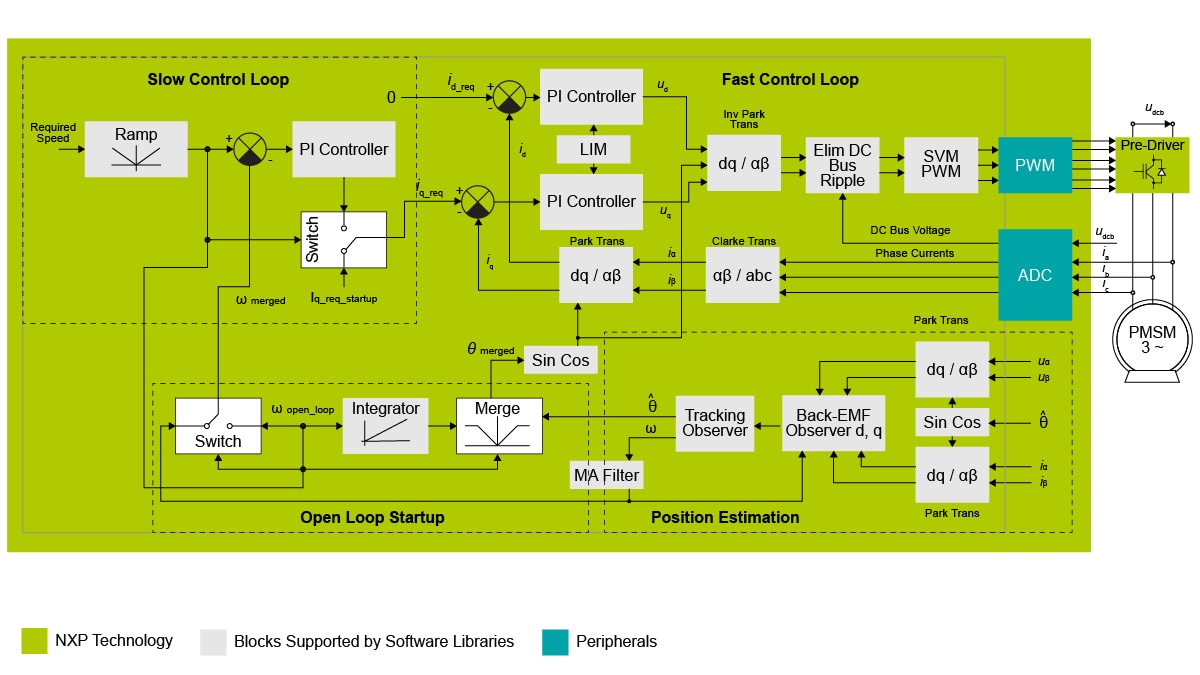 3-Phase PMSM Sensorless Vector Control on Kinetis K60 Block Diagram