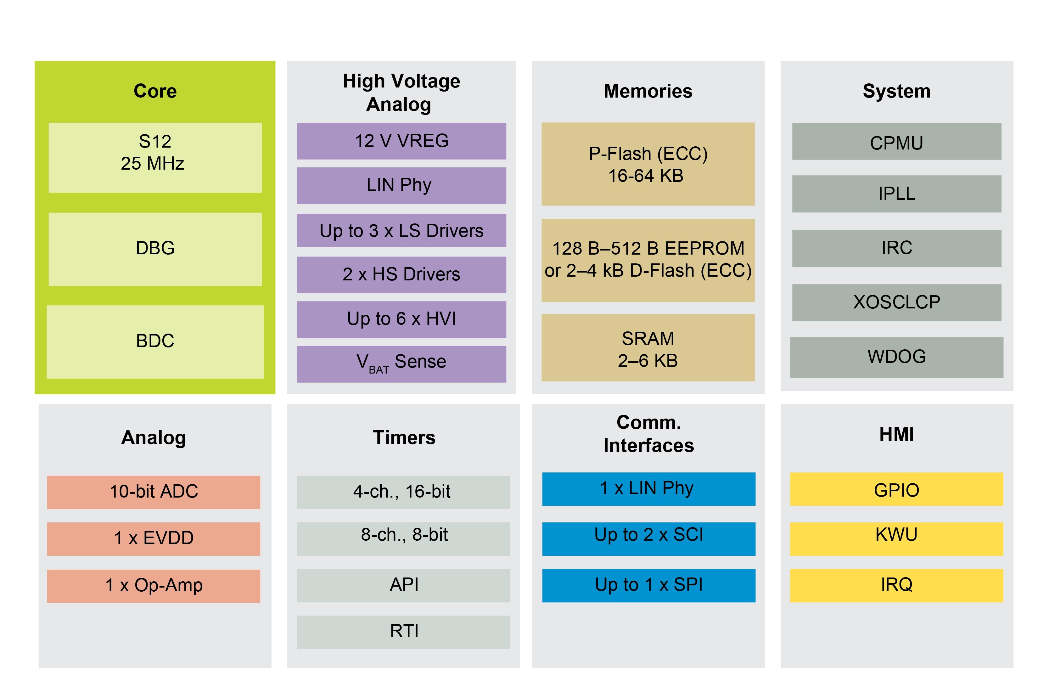 S12VR Microcontroller Block Diagram