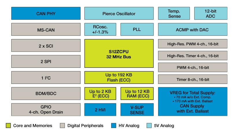 S12 MagniV Mixed-Signal MCU for CAN Applications