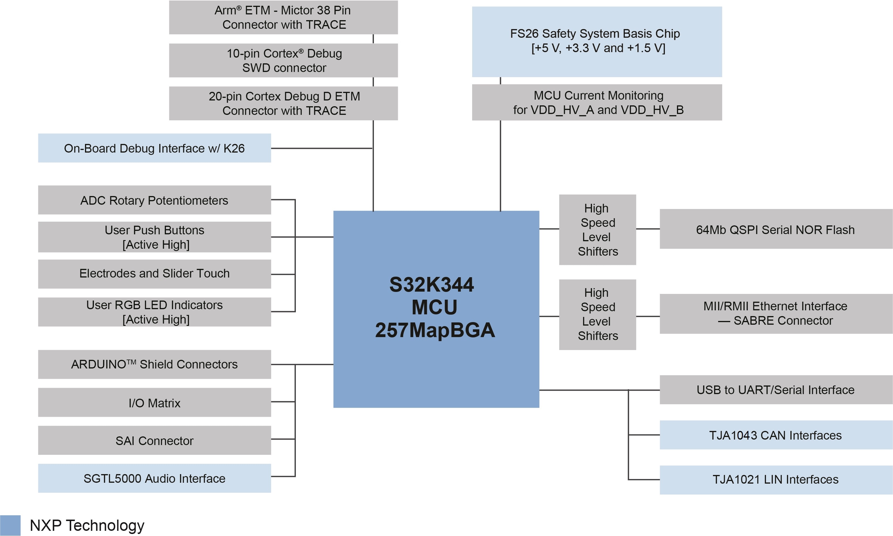 S32K3X4EVB-Q257 Block Diagram