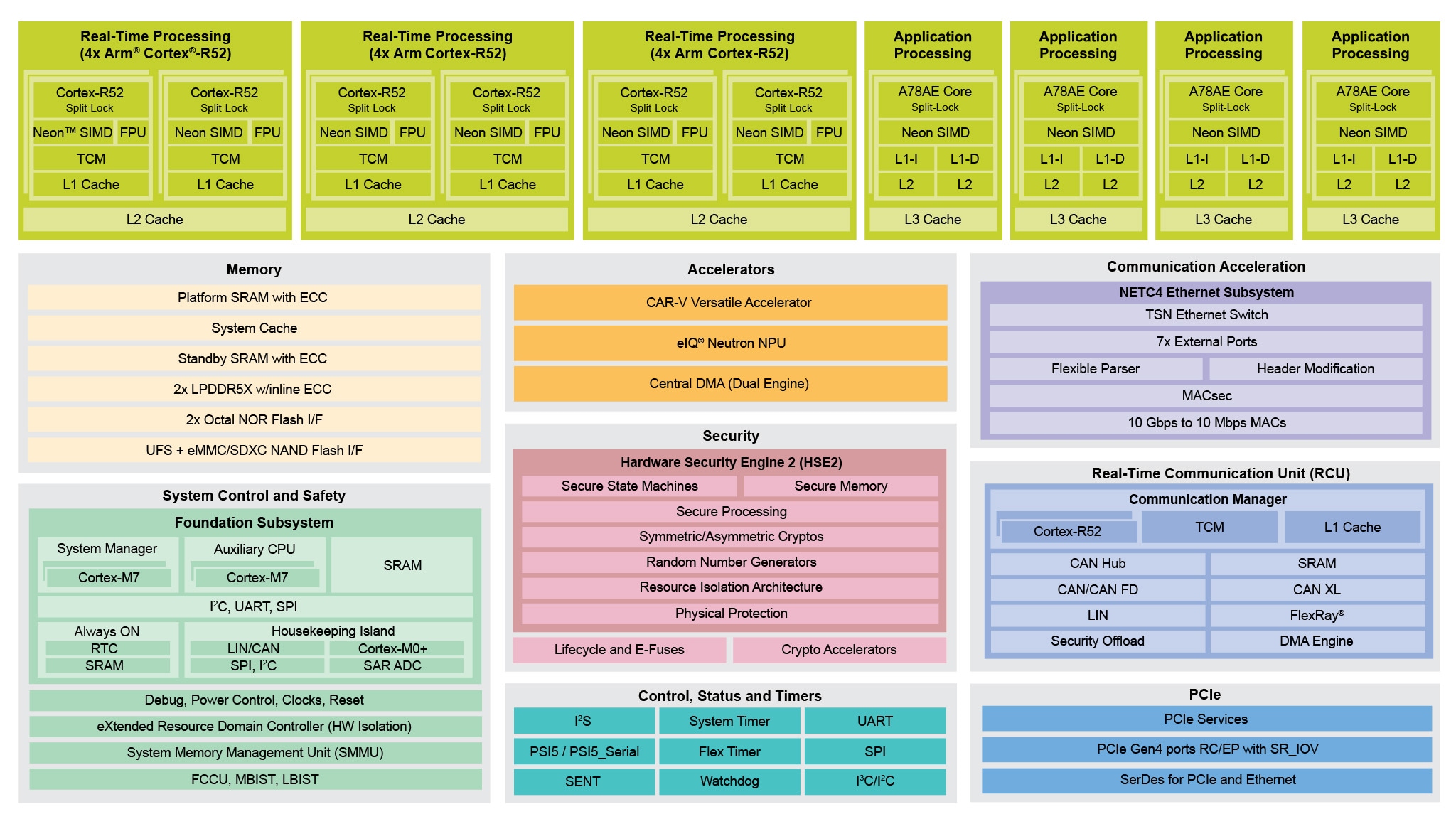 S32N7 Block Diagram