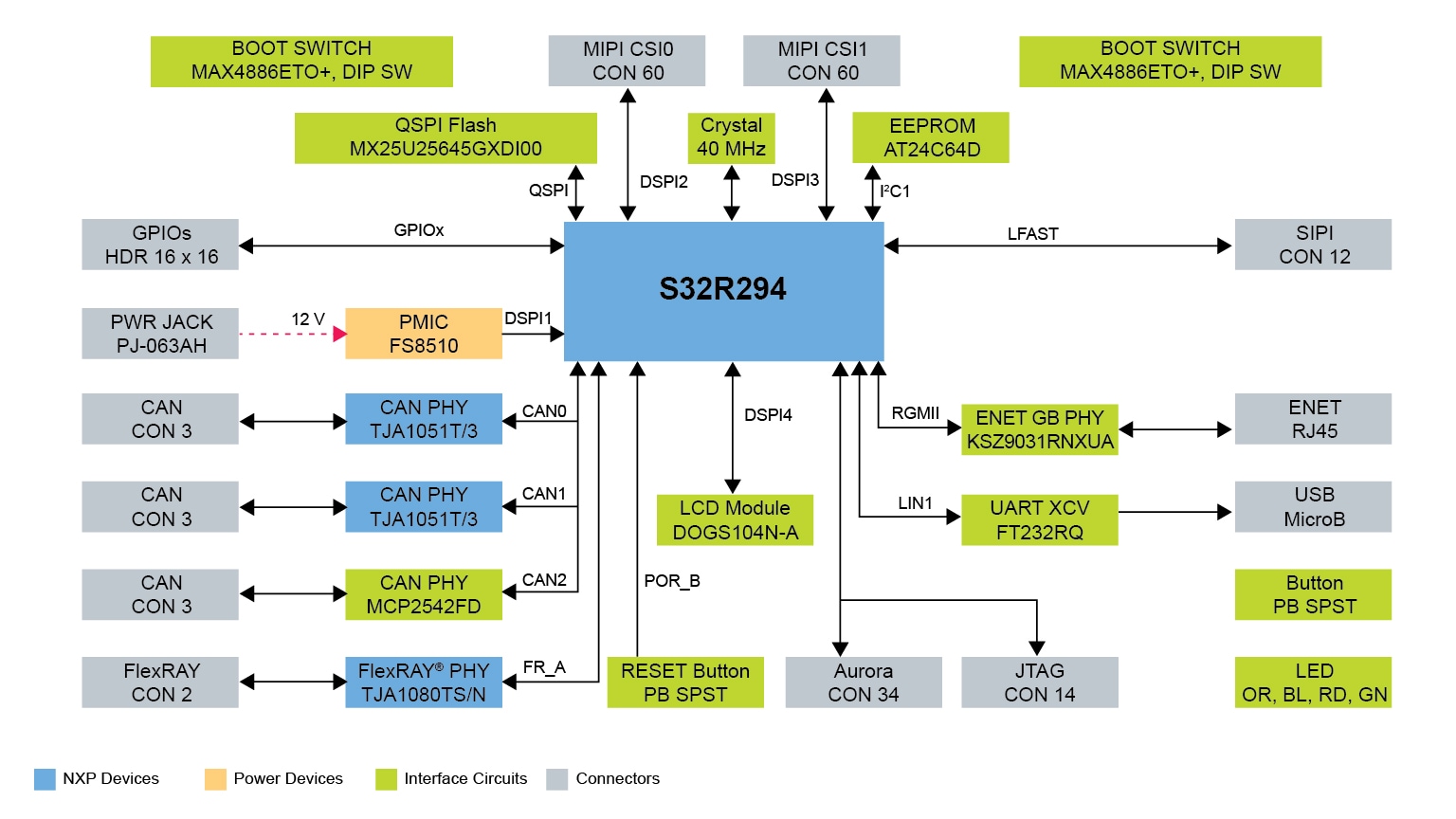 S32R29X-EVB Block Diagram