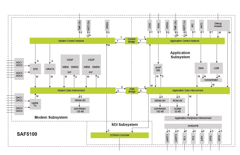 Software Defined Radio Processor for V2X Communication Block Diagram